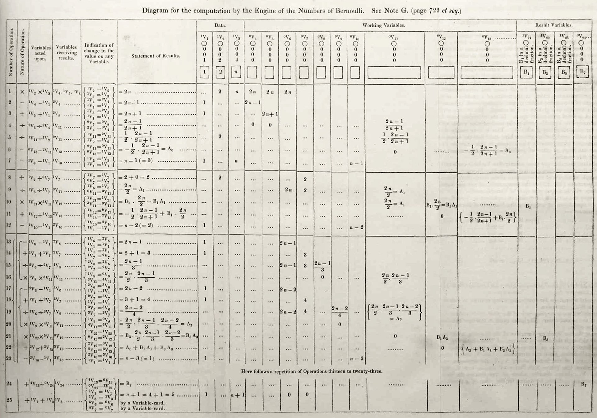 Diagram for the computation of Bernoulli numbers